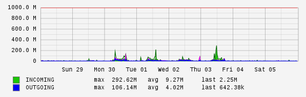 Weekly View Graph