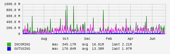 Yearly View Graph