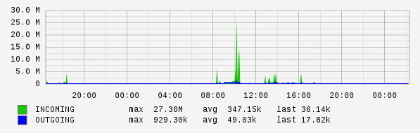 Daily View Graph