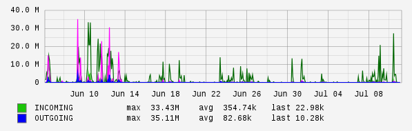 Monthly View Graph