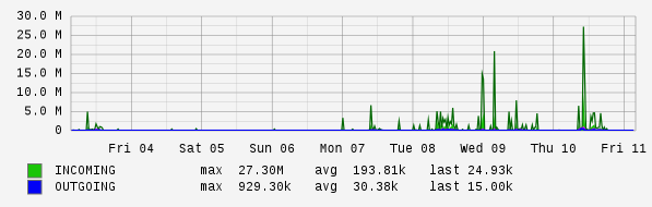 Weekly View Graph