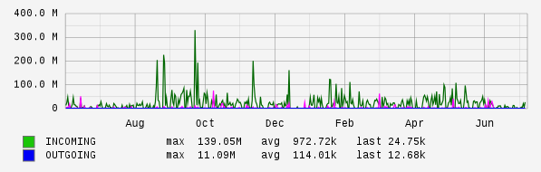 Yearly View Graph