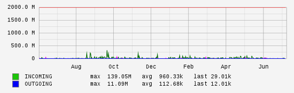 Yearly View Graph