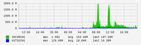 Daily View Graph