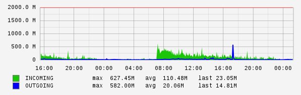 Daily View Graph