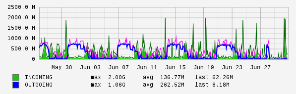 Monthly View Graph