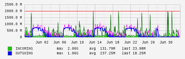 Monthly View Graph