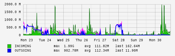 Weekly View Graph