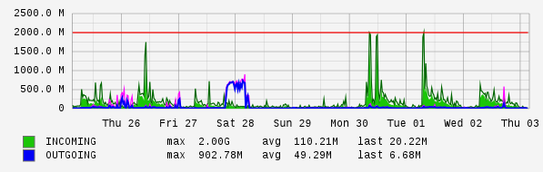 Weekly View Graph