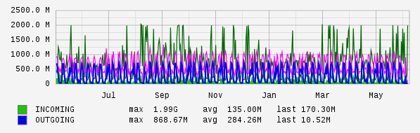 Yearly View Graph