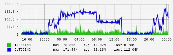 Daily View Graph