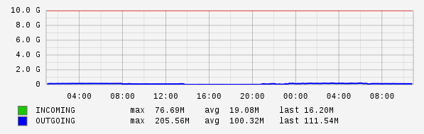 Daily View Graph