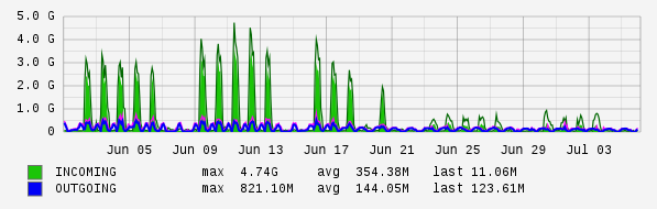 Monthly View Graph