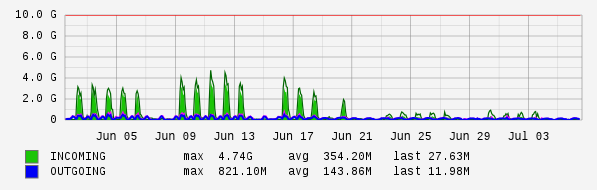 Monthly View Graph