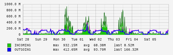 Weekly View Graph