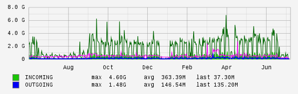 Yearly View Graph