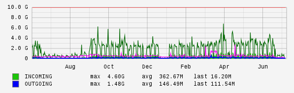 Yearly View Graph