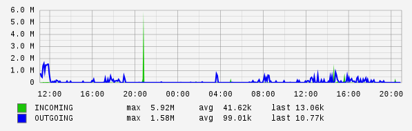 Daily View Graph