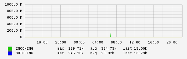 Daily View Graph