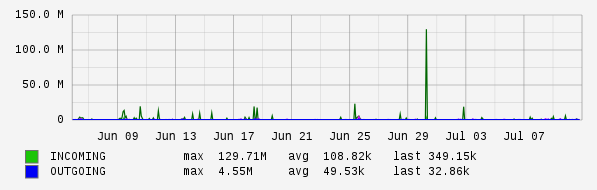 Monthly View Graph