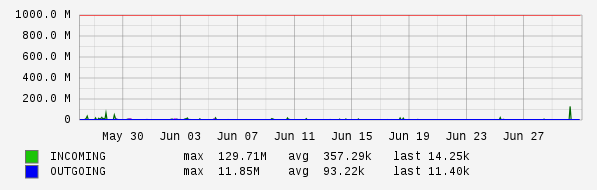 Monthly View Graph