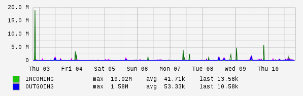 Weekly View Graph