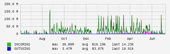 Yearly View Graph