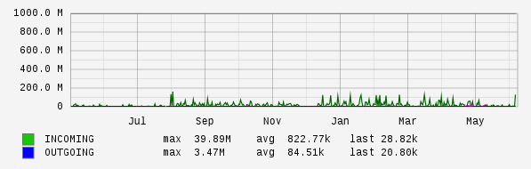 Yearly View Graph