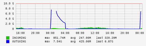 Daily View Graph