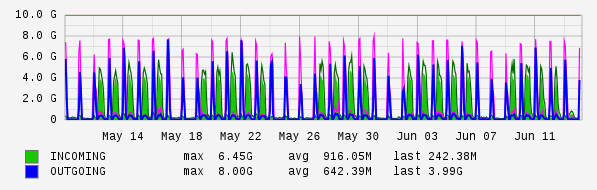 Monthly View Graph