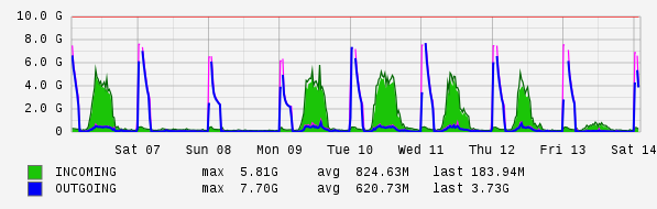 Weekly View Graph