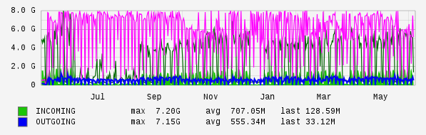 Yearly View Graph