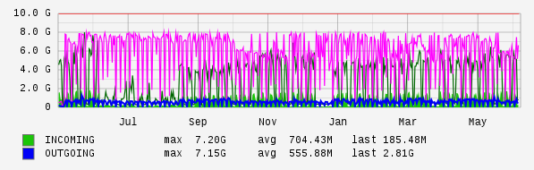 Yearly View Graph