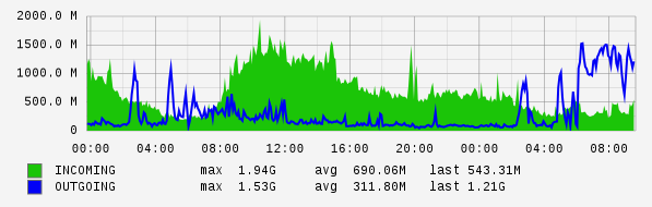 Daily View Graph