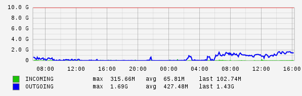 Daily View Graph