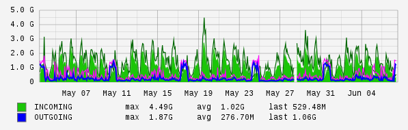 Monthly View Graph