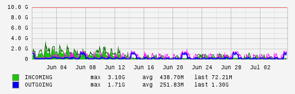 Monthly View Graph