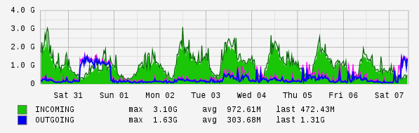 Weekly View Graph