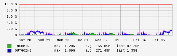 Weekly View Graph