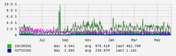 Yearly View Graph