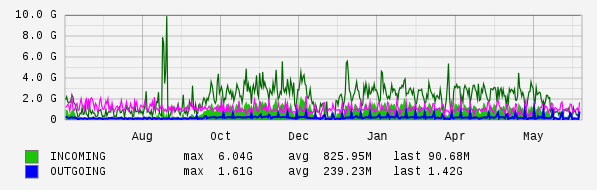 Yearly View Graph