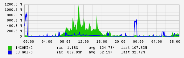 Daily View Graph