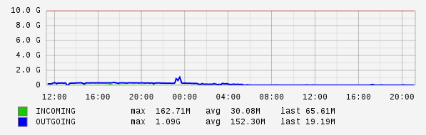 Daily View Graph