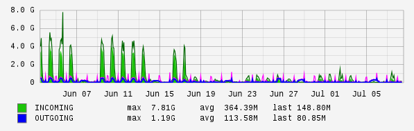 Monthly View Graph
