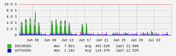 Monthly View Graph