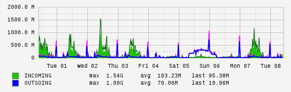 Weekly View Graph