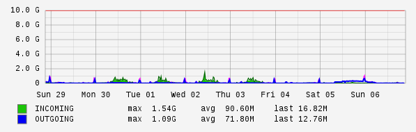 Weekly View Graph