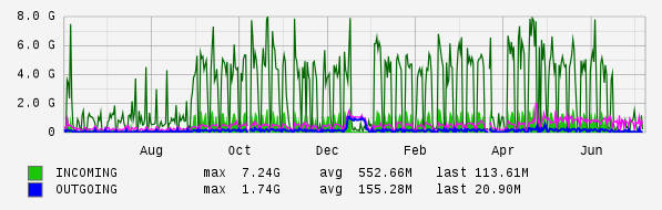 Yearly View Graph