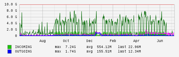 Yearly View Graph