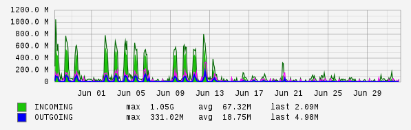 Monthly View Graph